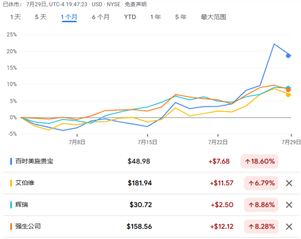 云开体育百时好意思施贵宝在7月的上升后-开云全站·kaiyun体育(中国)官方网站 登录入口